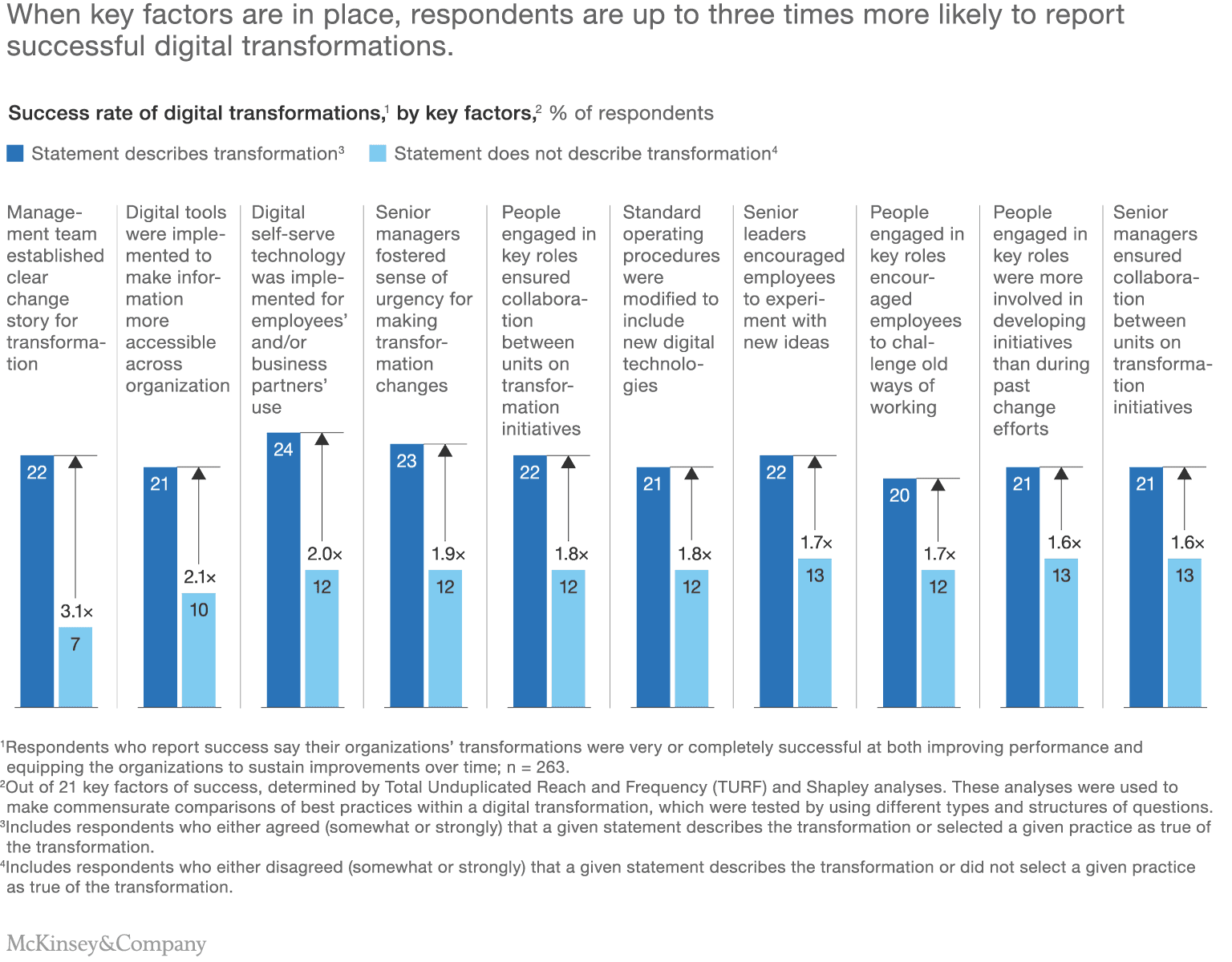Digital Transformation Key Factors Diagram
