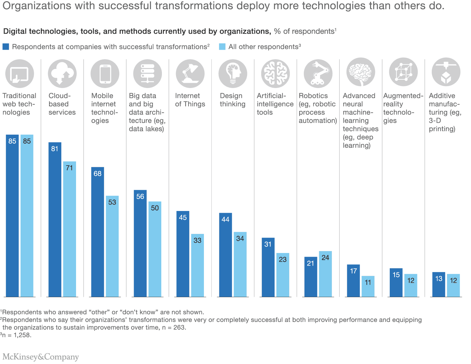 Digital Transformation Services