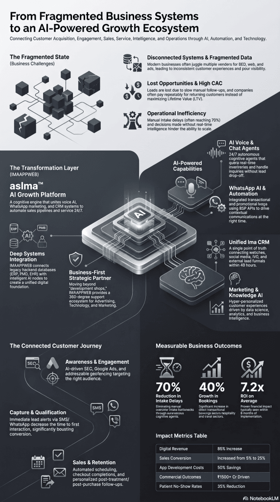 AI Business Transformation Growth Ecosystem